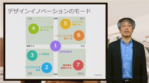デザイン思考によるイノベーション